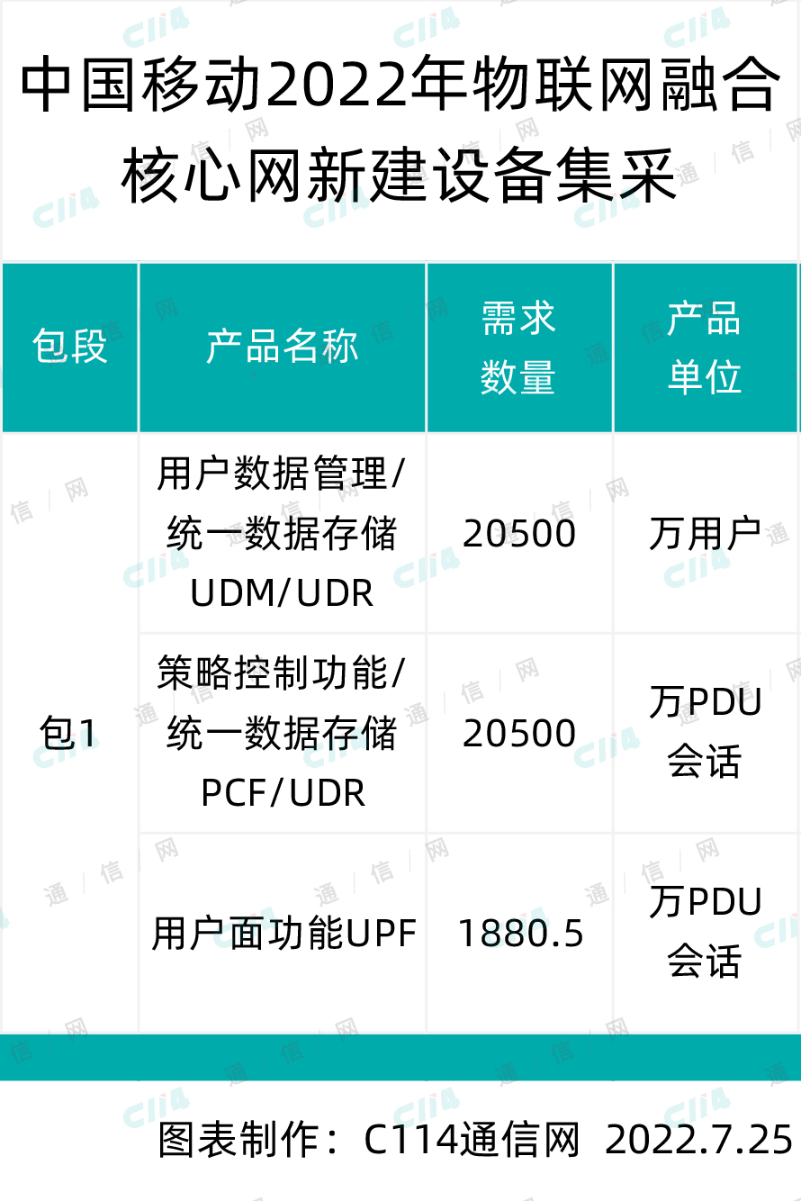 总预算163965万元：中国移动启动物联网融合核心网新建设备集采