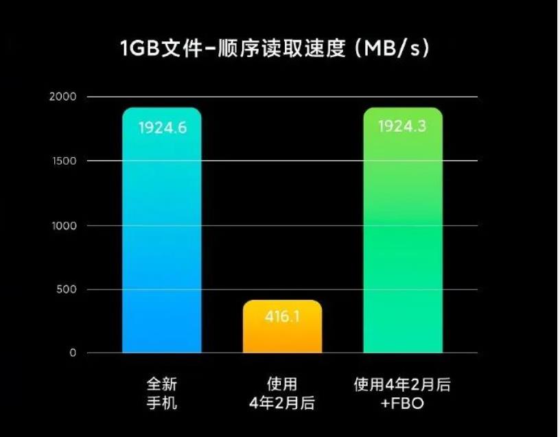 小米超神：自研FBO存储技术，还被纳入了UFS4.0标准