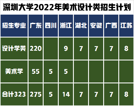 非“双一流”8所设计名校！2022年在哪些省份有招生多少人？