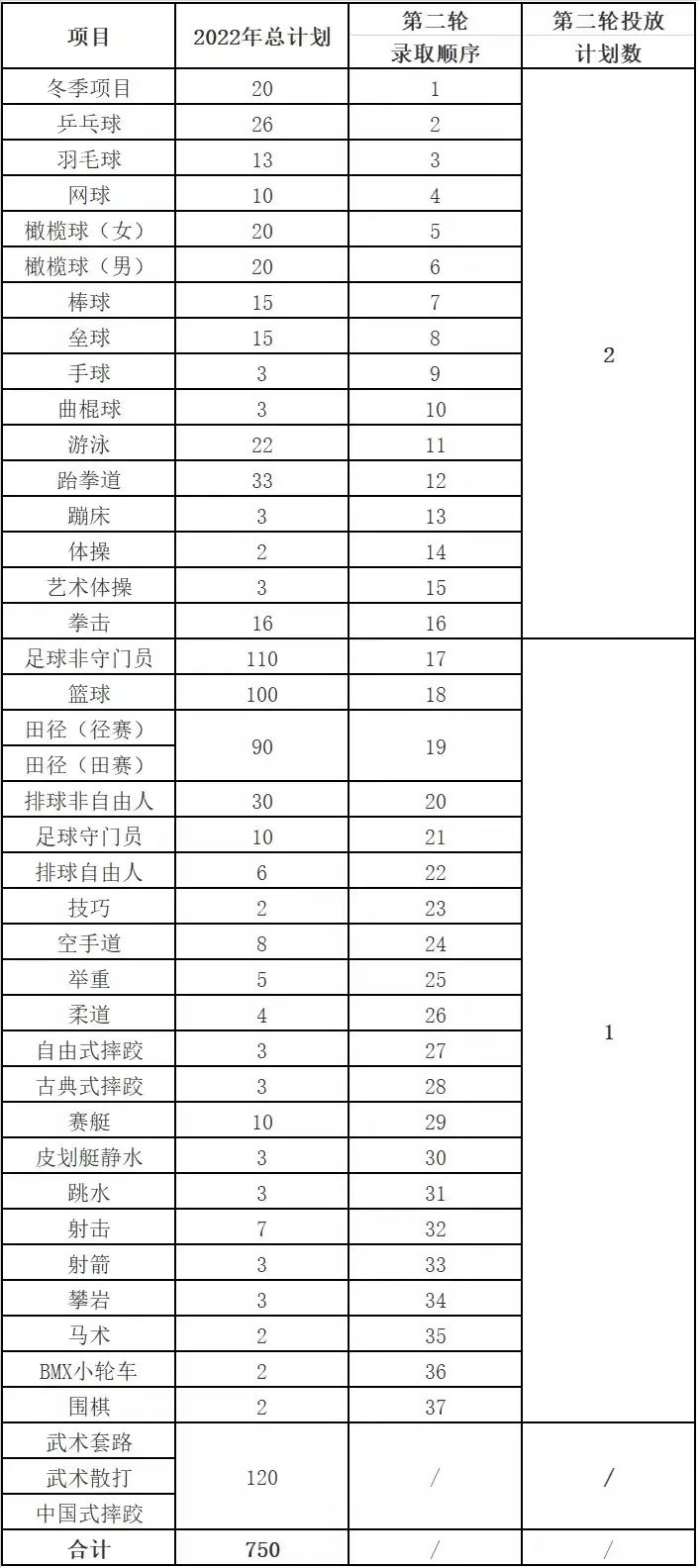2022年体育单招分项目招生计划汇总