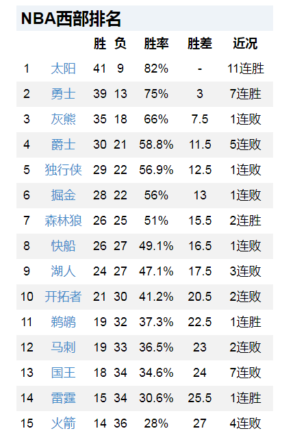 太阳10分力克篮网，勇士17分大逆转，热火4分惜败，NBA最新排名