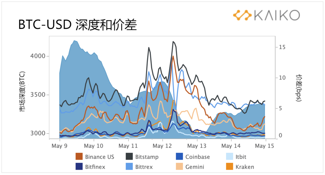 UST崩盘余波深远，BTC触底为时过早？如何看待加密货币后市