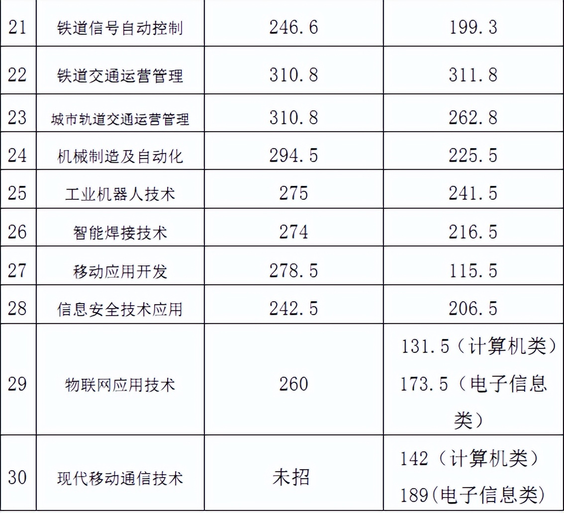高职单招落榜了怎么办？你还可以这样上大学！「附：各校分数线」