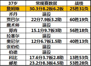 而本赛季这一数据只有6%(湖人赛季结束，詹姆斯21-22赛季表现，老詹的数据同样独领风骚)