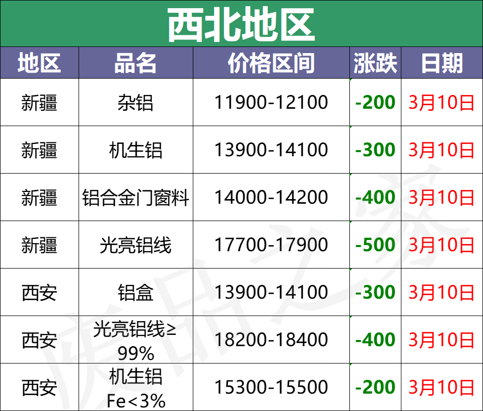 最新3月10日全国铝业厂家收购价格汇总信息（附价格表）