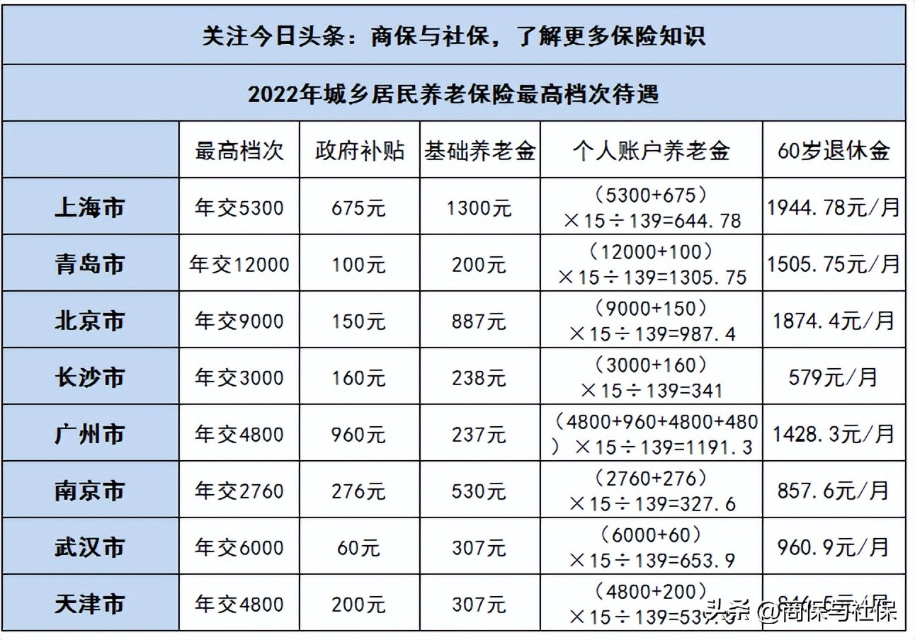 城乡居民养老交最高档次，交15年，在不同城市退休拿多少？