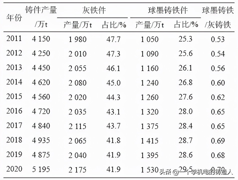 專家視野：我國鑄鐵生產技術現狀與發展趨勢
