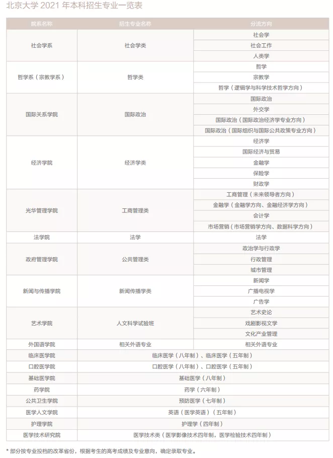 高校解读之“北京大学”