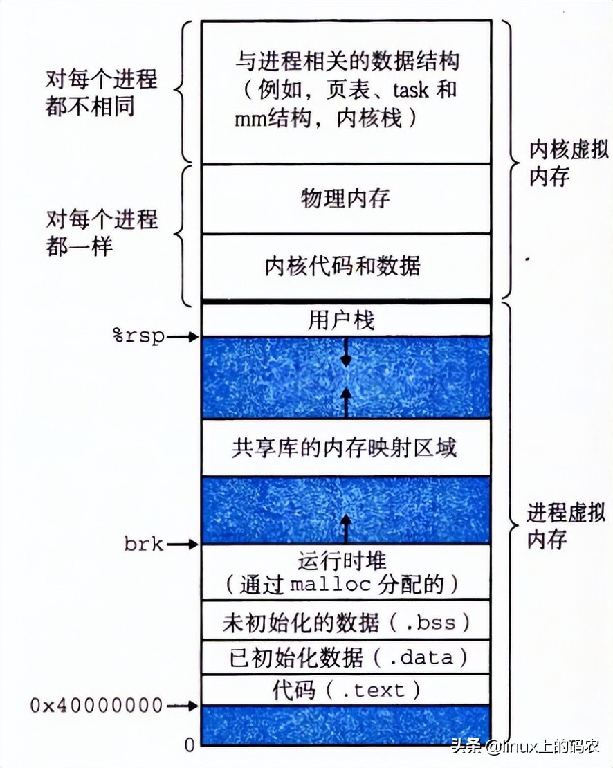 深入理解Linux内存子系统