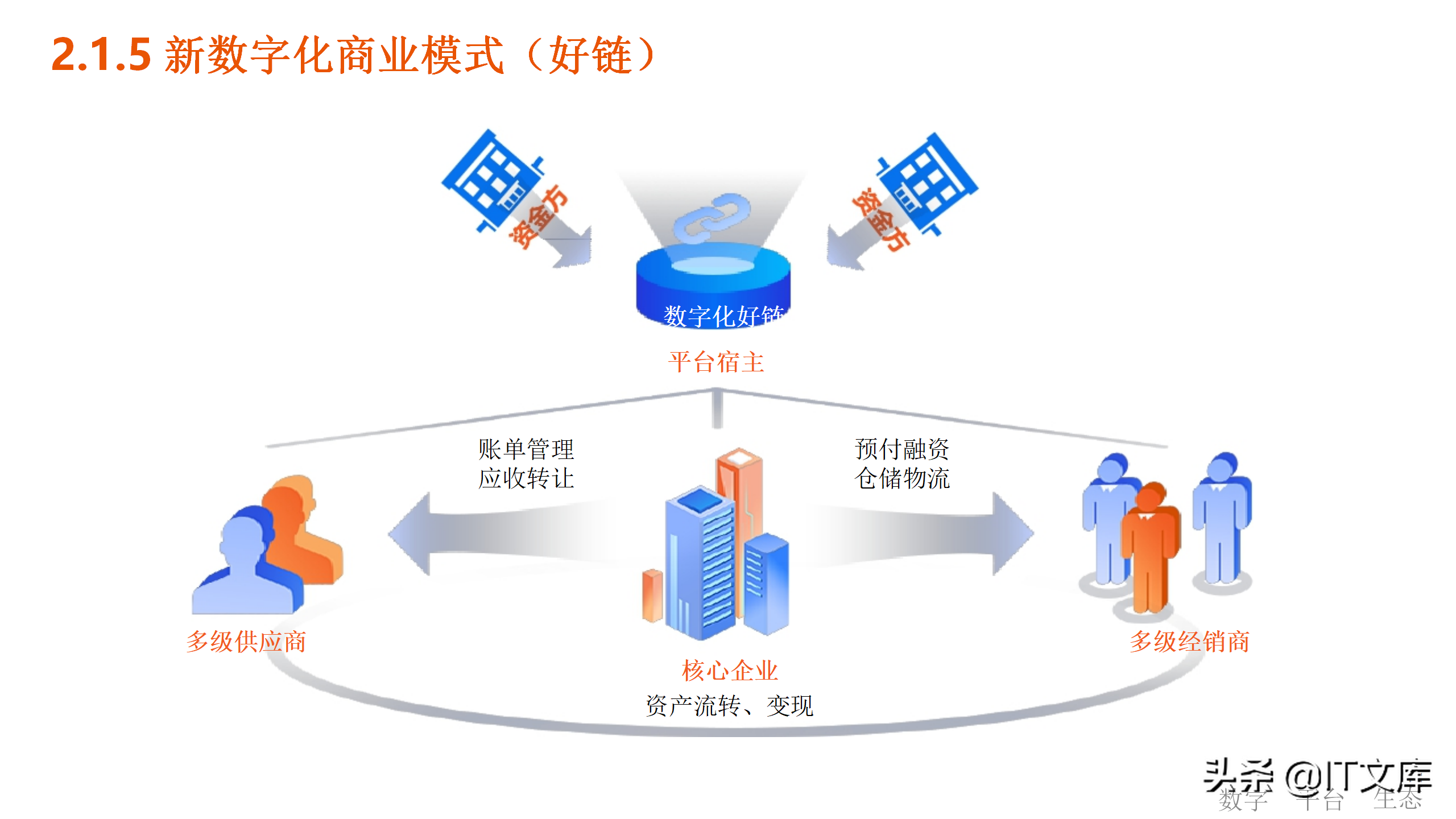 数字化生态下的数字化转型