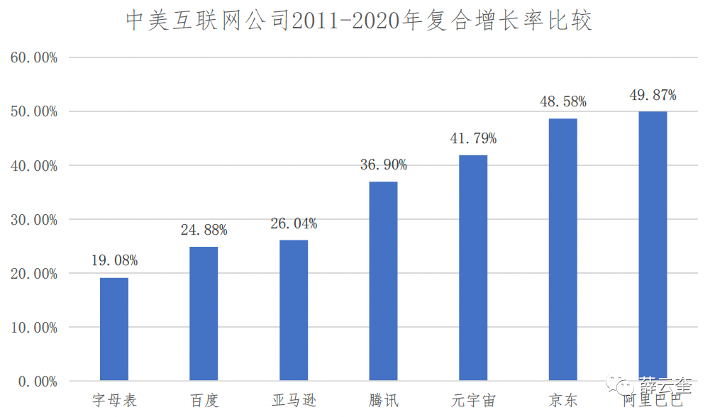 中美比较：基于财报的互联网公司评价 | 长江读书368期