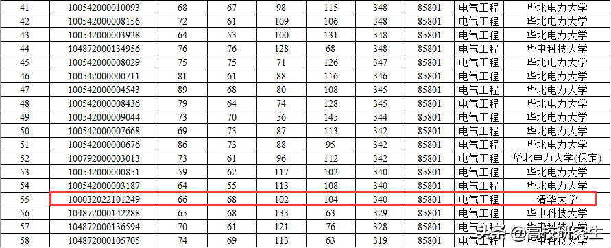 广西大学电气有不少985高校考生调剂，网友感叹，真是调剂小清华