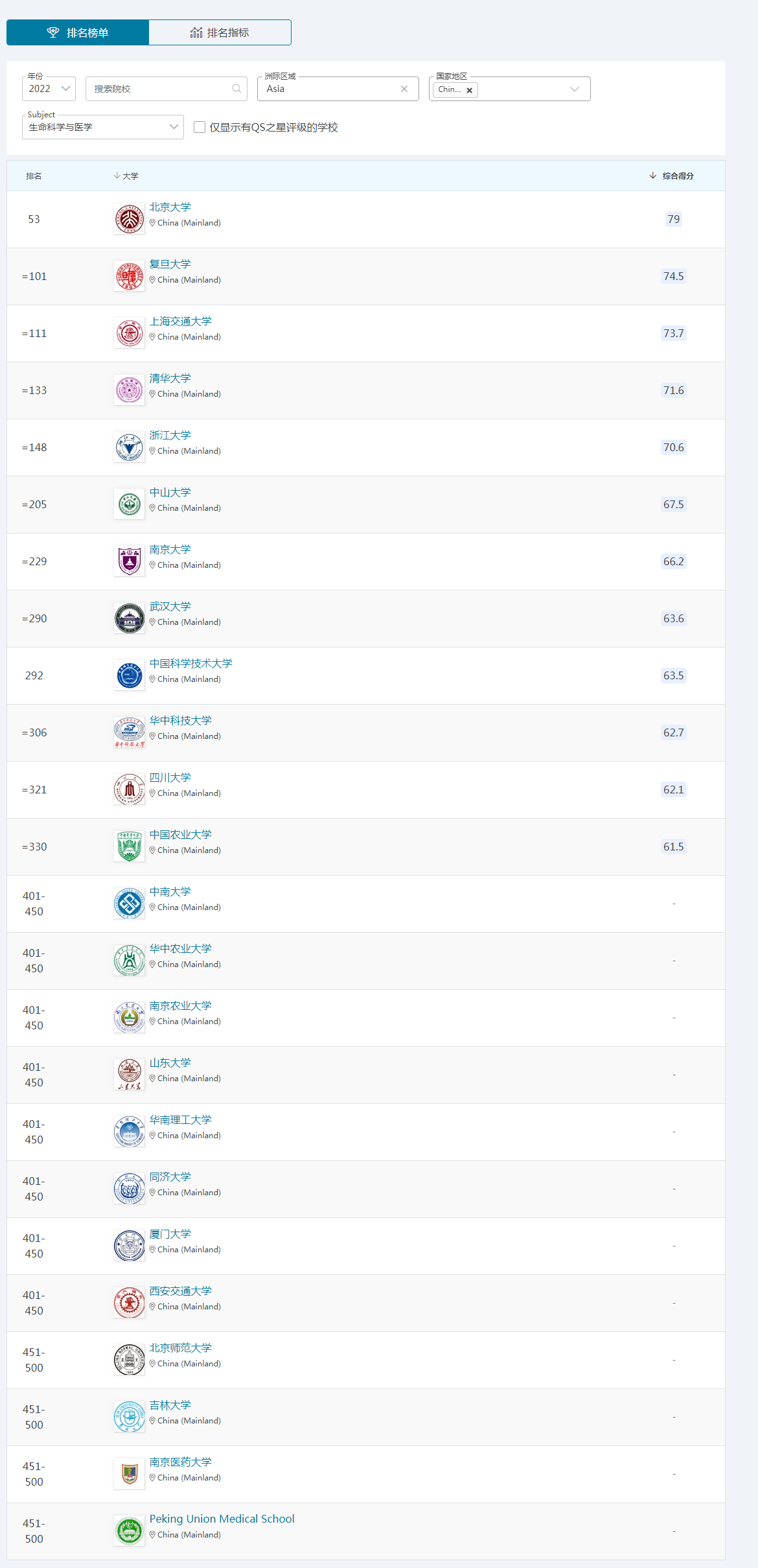 生命科学与医学学科QS排行榜，北京大学全面发展，四川大学口腔强
