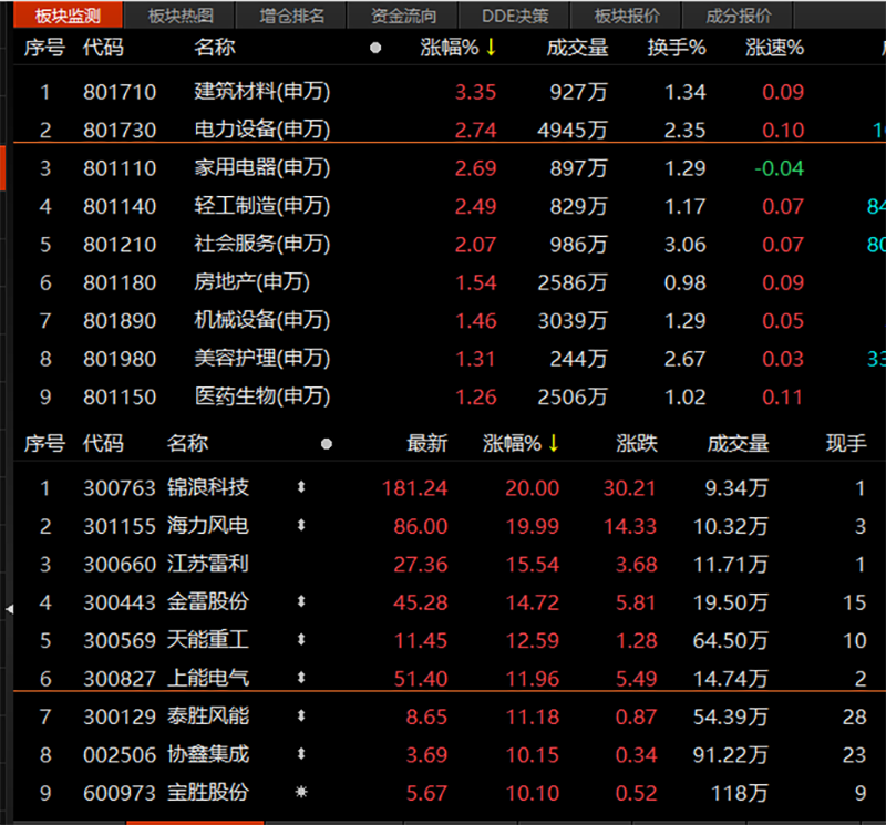 大牛证券｜新能源等赛道股表现强势，“宁王”盘中涨超6%