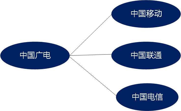 中国广电5G网间结算篇：广电如何与三大运营商进行网间结算？