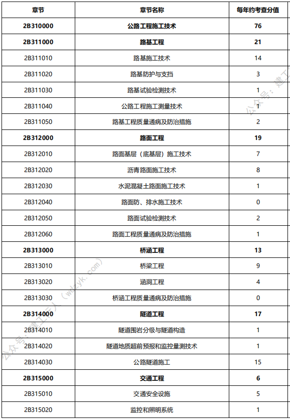 2022年二级建造师备考计划+攻略