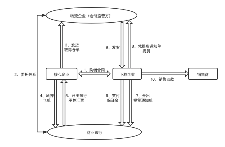 供应链金融常见模式有哪些，流程如何控制？讲得太透彻了