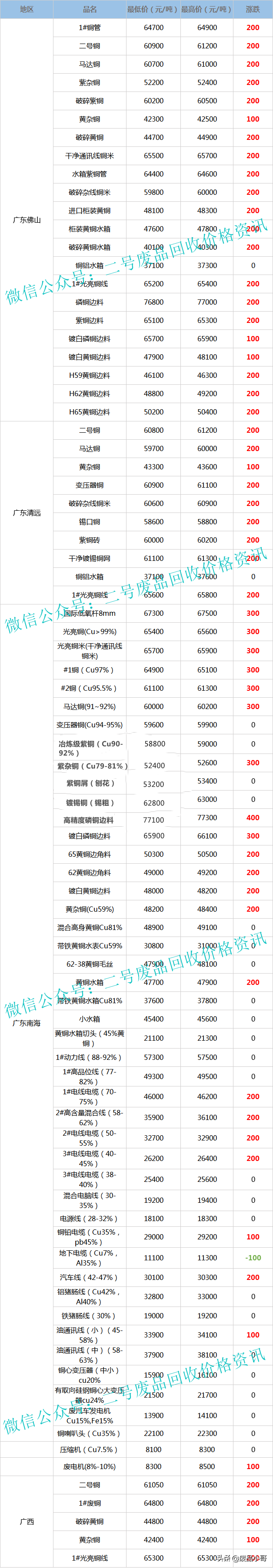 废铜回收价格最高上调500元，2022年2月11日废铜行情调整信息