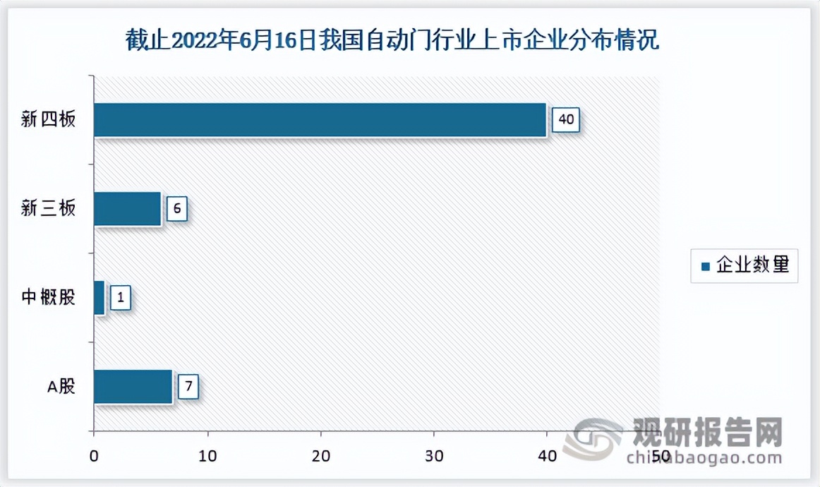中国自动门行业竞争态势研究与发展战略调研报告（2022-2029年）