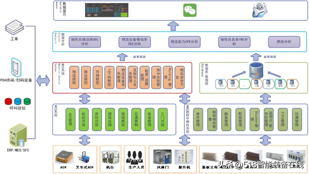 方案｜盈科视控PCB行业智能物流解决方案，提升工厂“智造力”