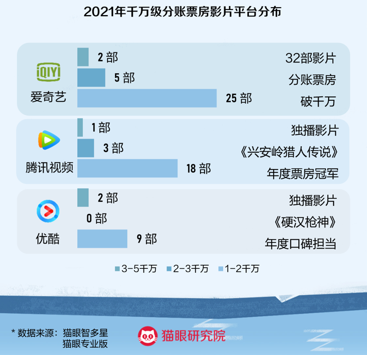 猫眼研究院联合腾讯视频发布《2021年网络电影数据洞察》