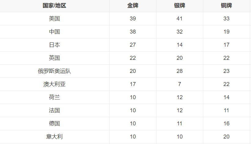 奥运会哪些项目被去除(国际奥委会决议：中国多金王牌项目暂被取消，美国增加3个夺金点)