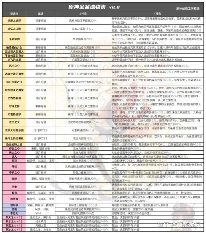 「萌新必备」原神攻略总结