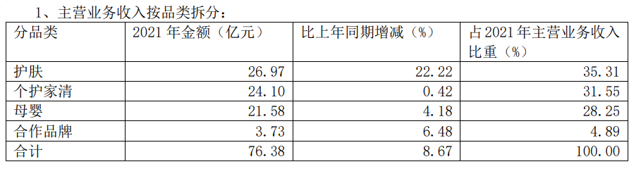 一年内扭亏为盈，佰草集增长30%