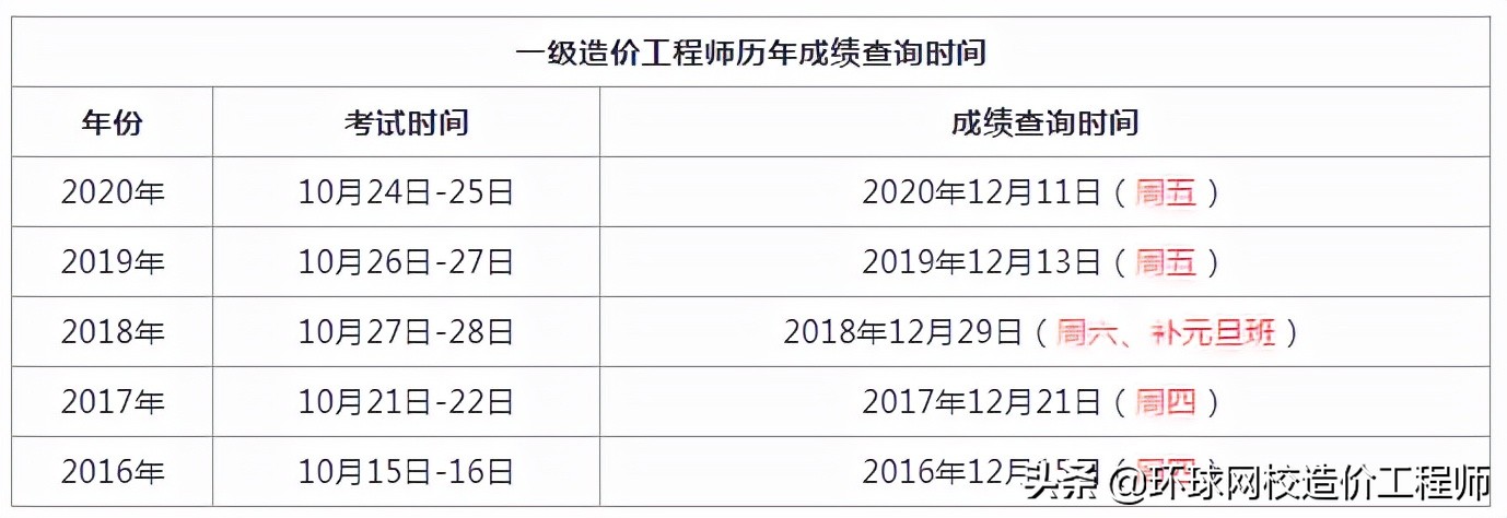 2021一级造价师分数查询流程详解，查分时间进入倒计时，立即查看