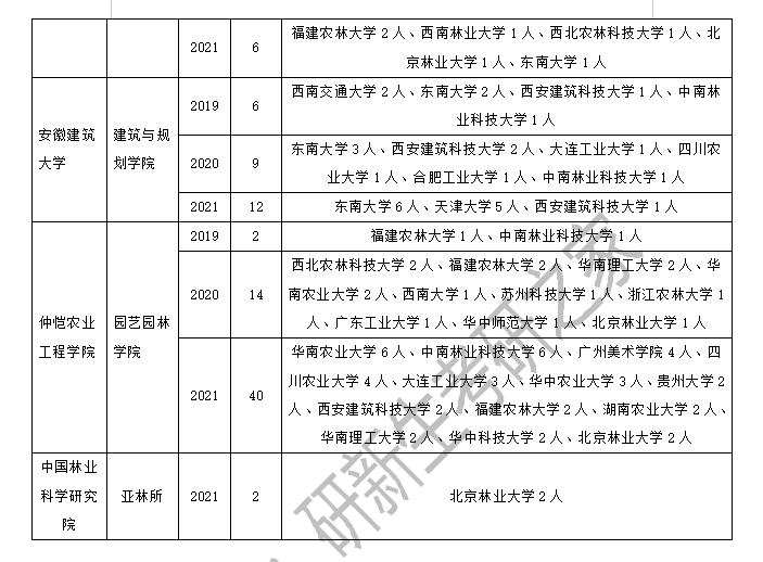 风景园林专业调剂经验分享：历年调剂信息分析汇总！一定要利用好