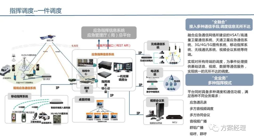 分享 | 应急指挥综合业务系统方案(ppt)