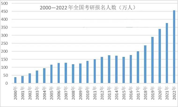 研究生报名热度高涨，报考人数屡创新高！在职的你学历是否有压力