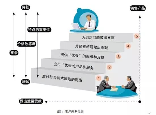 怎么快速获取新客户的信任？学会对症下药很重要