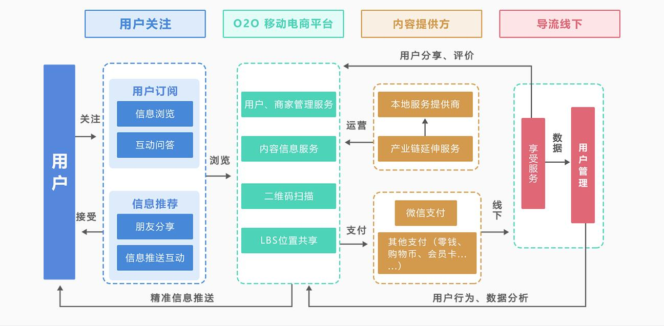 线上线下为一体的新零售O2O电商系统，你了解多少？