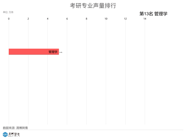23考研预计人数520万？这些“卷王”专业要注意