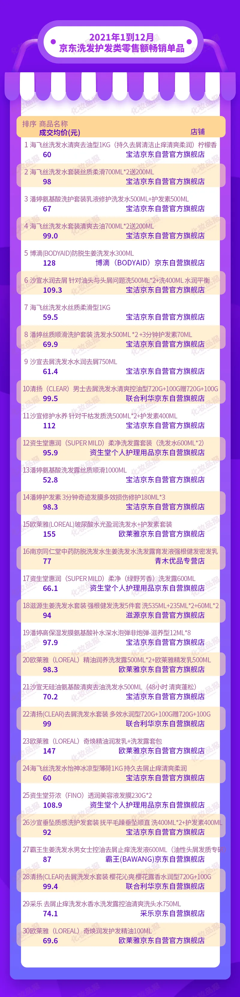 卡诗/沙宣/清扬线上年销超10亿元，洗护赛道高端化趋势渐显
