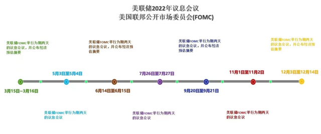 宣布加息后，美联储还想将利率提高到3%？会带来什么后果？