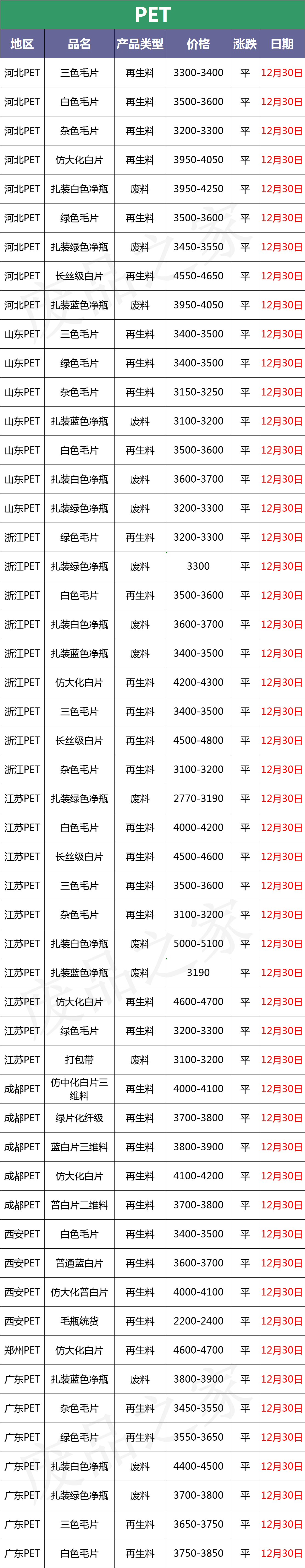 12月30日废塑料行情预测：期货原油一片飘红！市场预计回暖