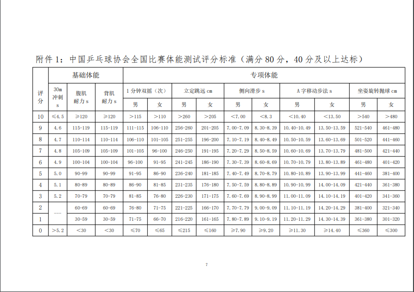 2022世界杯怎么选拔(「乒乓球」国乒公布选拔条件，谁将代表中国参加杭州亚运会？)