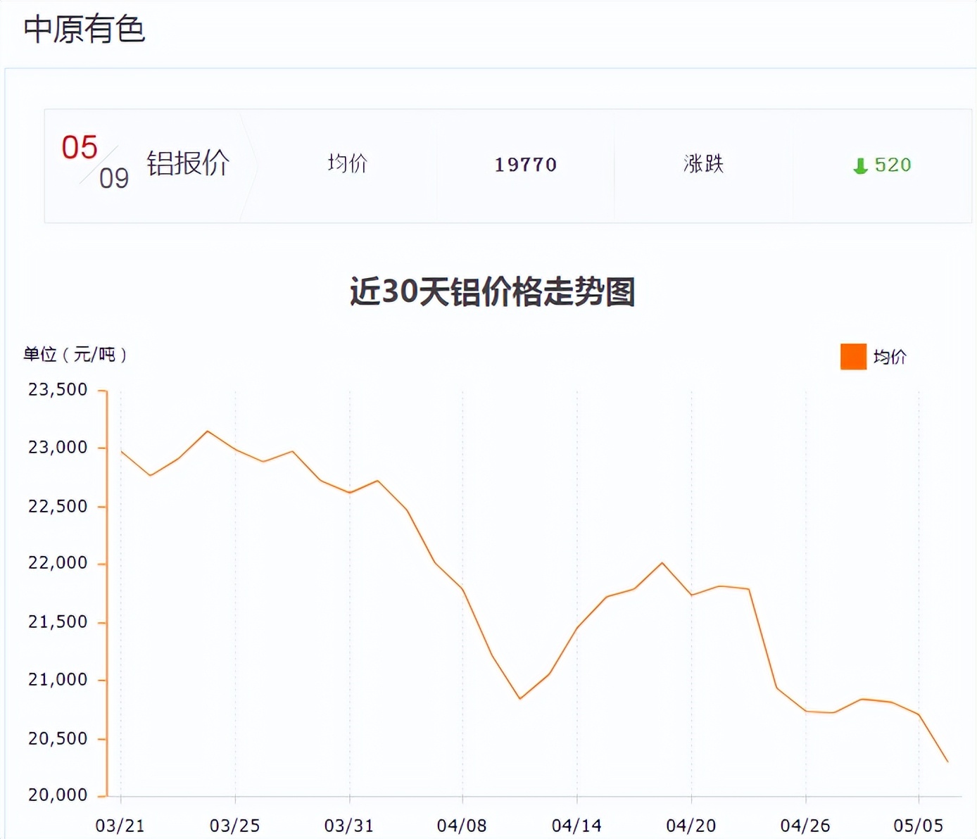 最新长江铝锭价格图片