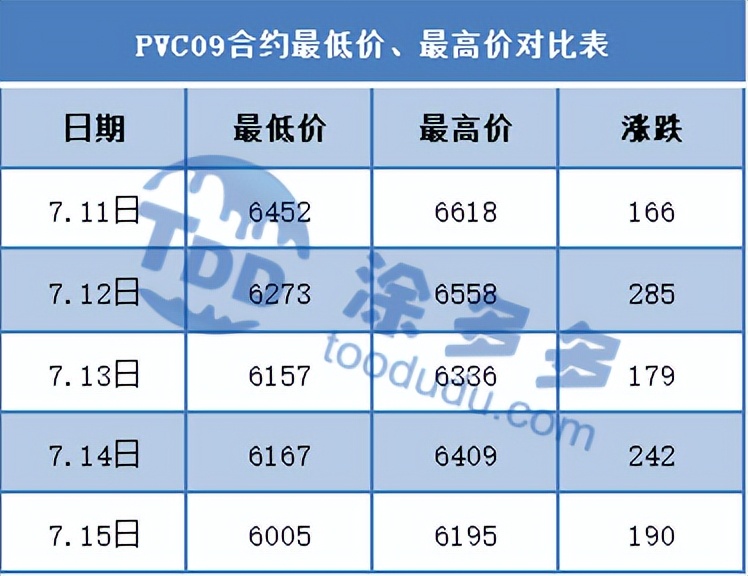 PVC周报：期货盘面打响6字头保卫战 多空鏖战在即 现货周内持续走弱