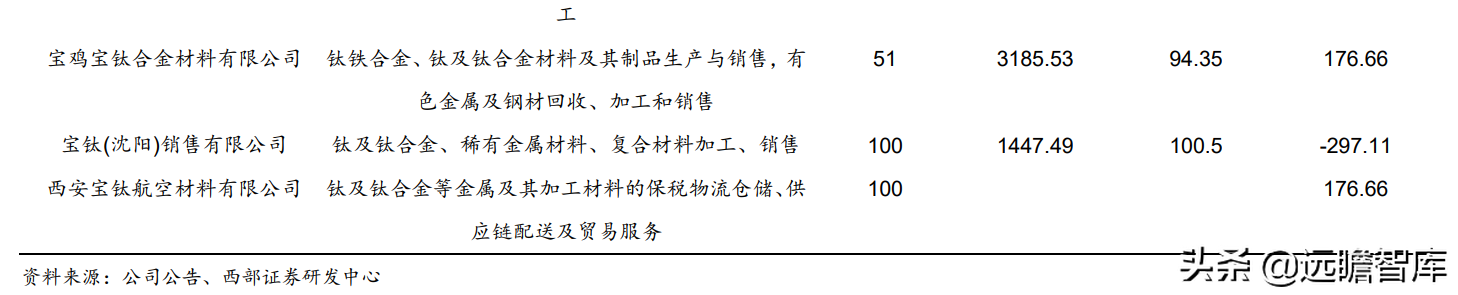 钛材龙头，宝钛股份：三大核心竞争力，构筑护城河，尽享行业红利