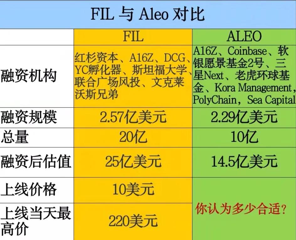 FIL跟ALEO的全方位对比，可见来头不小