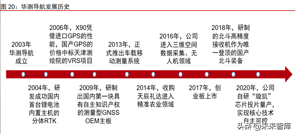 车载惯性导航产业分析：自动驾驶渐行渐近，惯性导航刚需爆发
