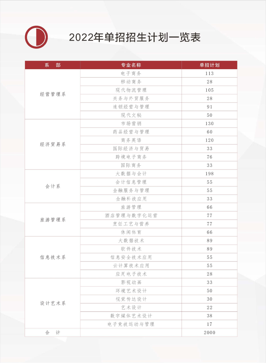 轉(zhuǎn)發(fā)收藏！2022年四川省內(nèi)公辦高職單招院校招生計(jì)劃全知道