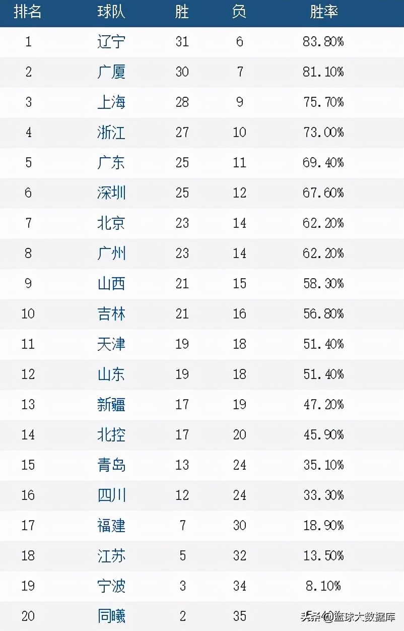 cba季后赛打到哪个球队(尘埃落定！CBA12支季后赛球队正式出炉，山东、天津搭上末班车)