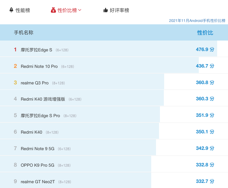 手机性价比前十榜单：Redmi独占4款，摩托罗拉第一