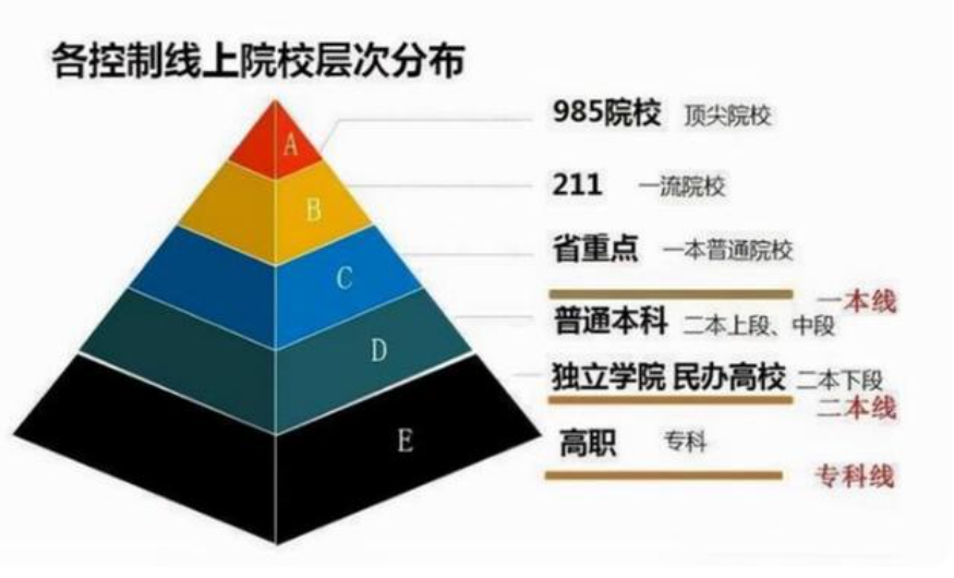 国内大学8大等级划分，考上“第4级”就算学霸，看你在第几等？