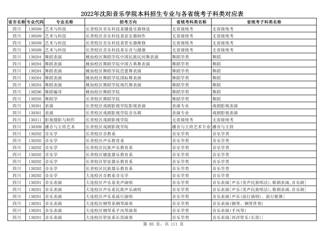 2022年沈阳音乐学院本科招生专业与各省统考子科类对应表