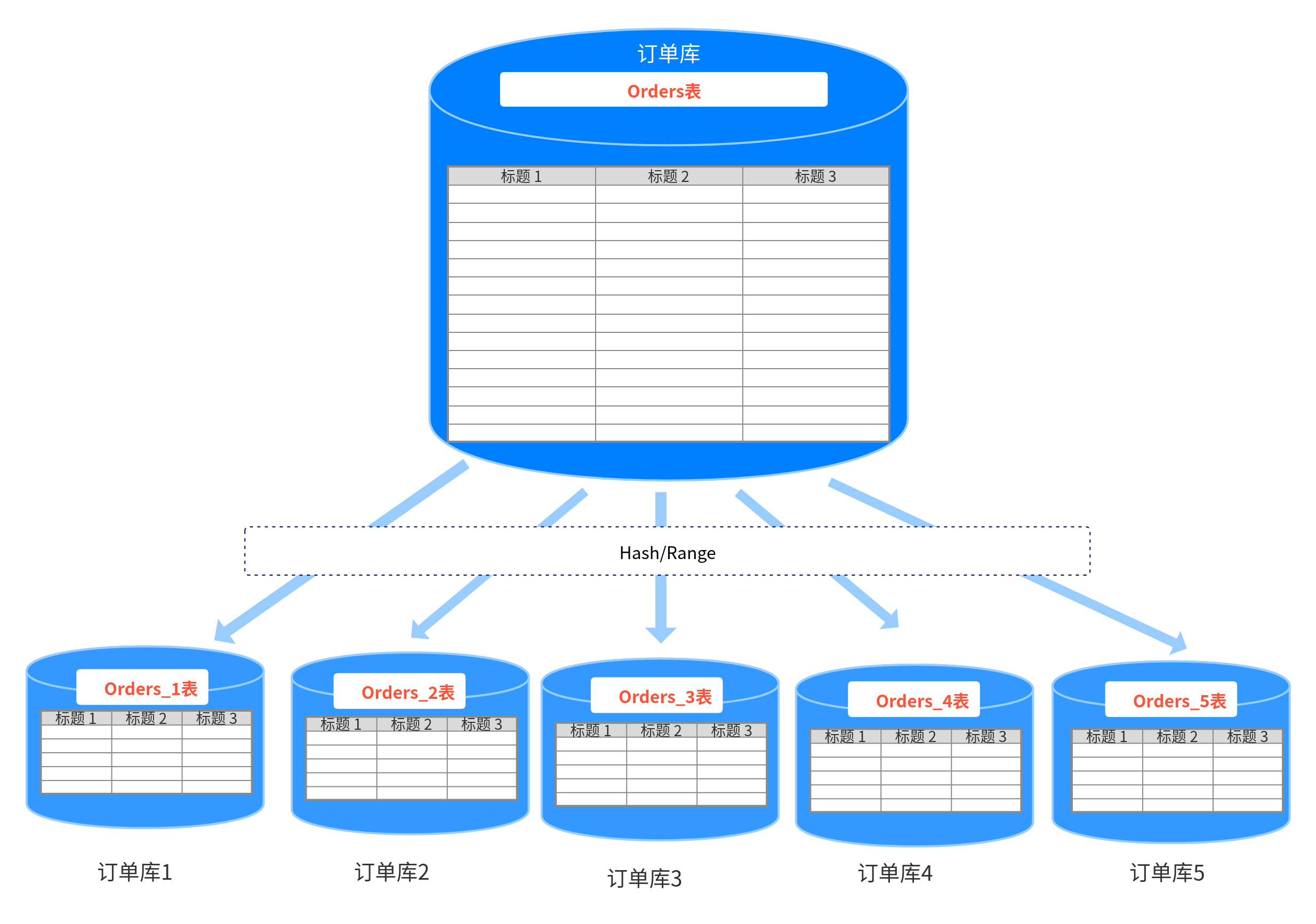 MySQL数据库之分库分表方案